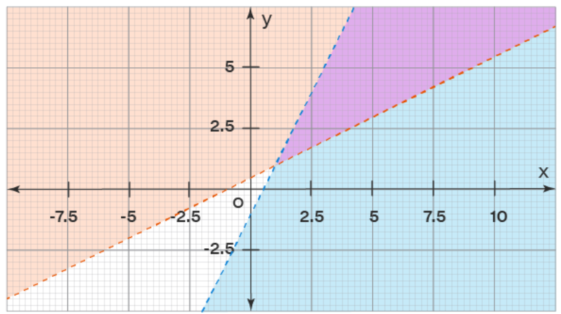 Linear Inequalities Formula