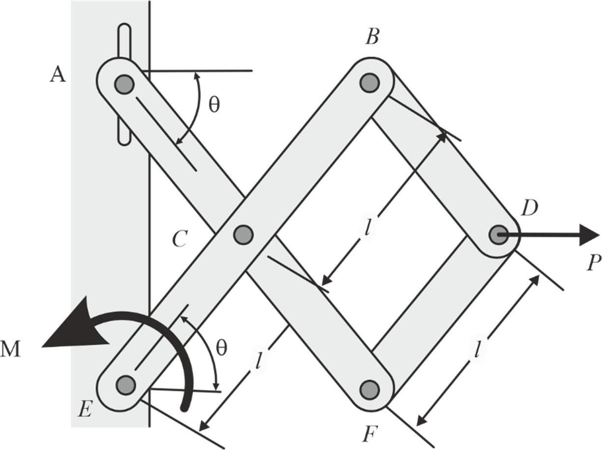 Virtual work method : Mechanism equilibrium
