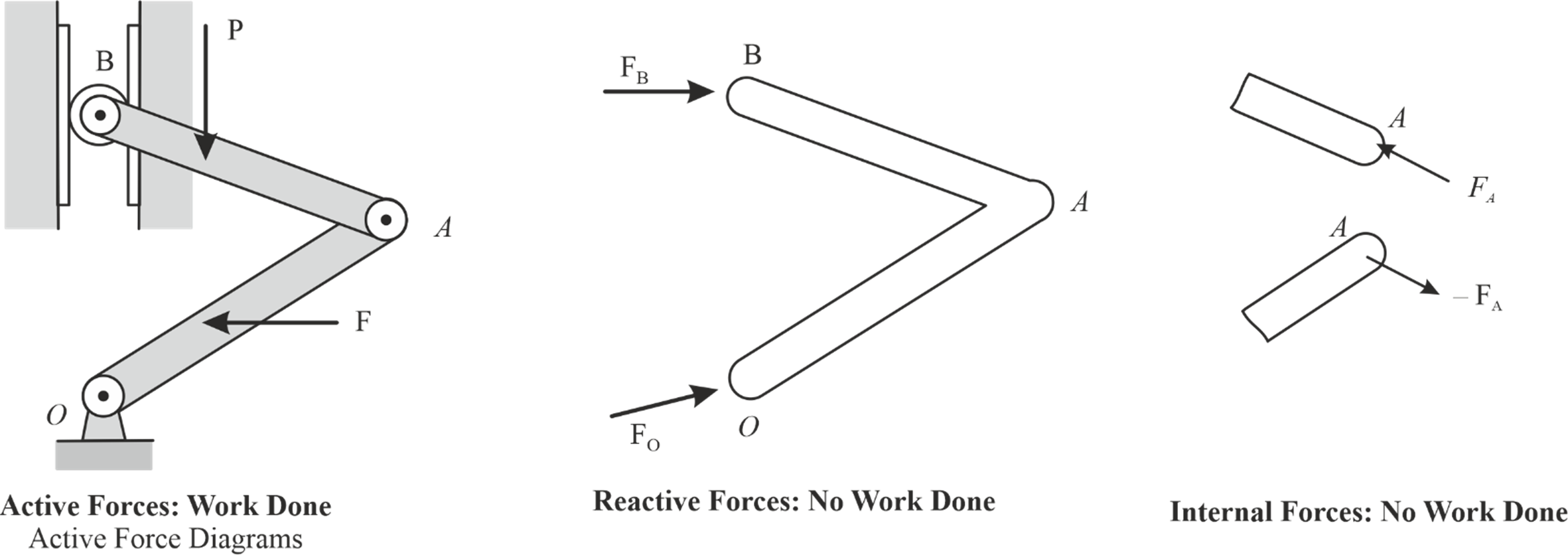 Type of forces in virtual work