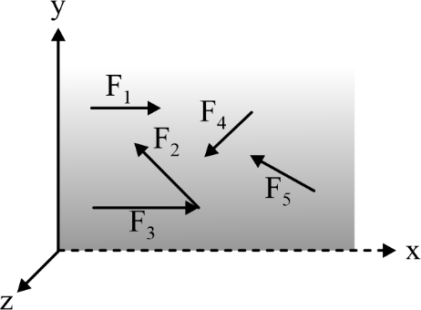 Non-Parallel Non-Concurrent Coplanar System of Forces