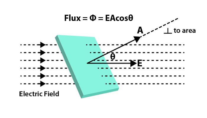 Physics Articles Electric Flux