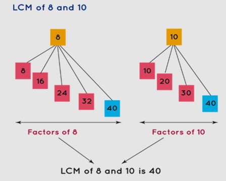 LCM