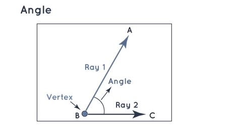 Angle