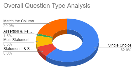 question type NEET overall analysis