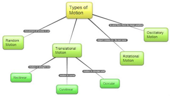 types of motion