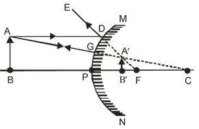Some Important Terms Related To Spherical Mirrors
