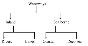 Waterways