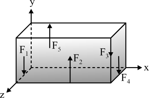 Parallel Non- Coplanar System of Forces