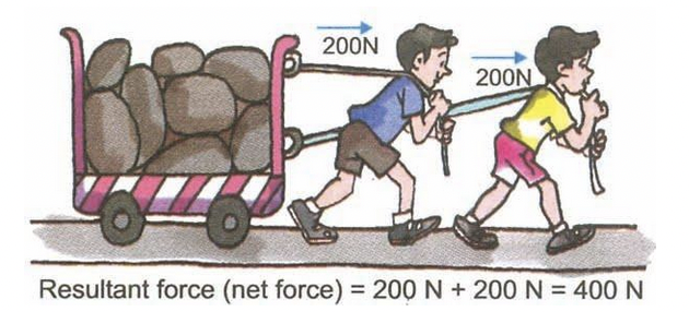 resultant force