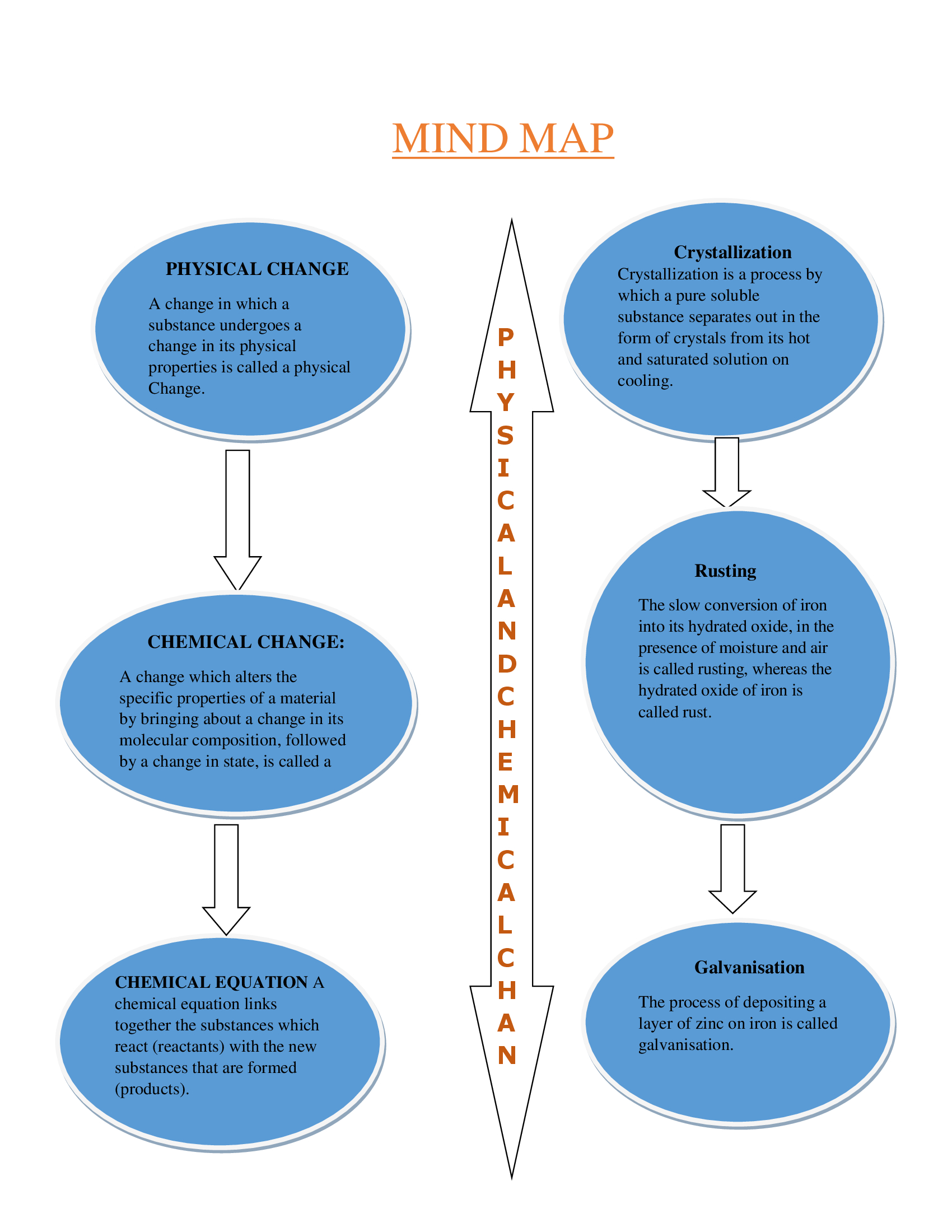 physical and chemical change mind map