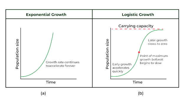 Representation of Exponential (a) and Logistic (b) Population Growth Curve Patterns