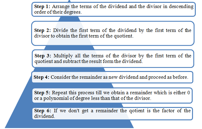 DIVISION OF POLYNOMIALS