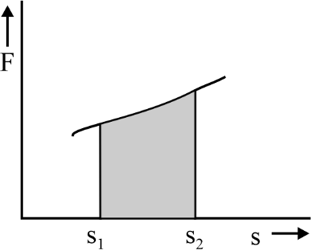 Area under force displacement graph