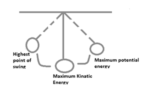 Oscillatory Motion Formula