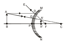 SOME IMPORTANT TERMS RELATED TO SPHERICAL MIRRORS