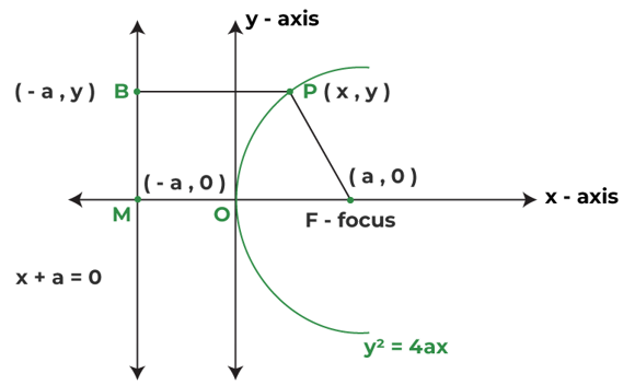 Derivation of Parabola Equation