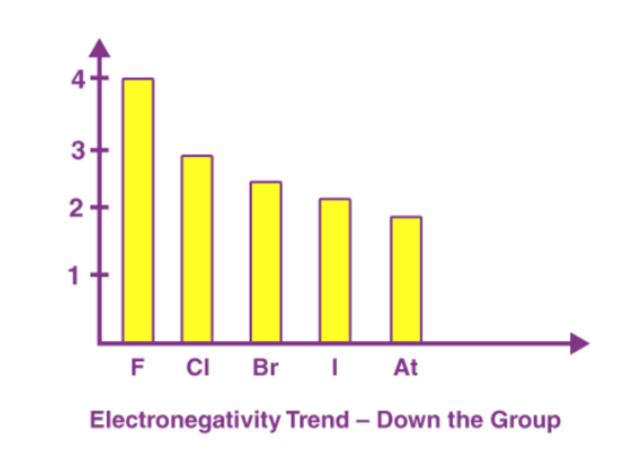 Electronegativity Trend