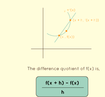 Difference Quotient Formula