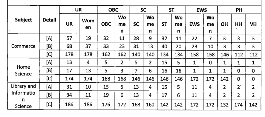 MP SET Cut Off 2022  (Commerce, Home Science & Library and Information Science)