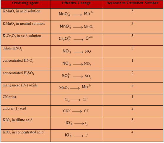 oxidation-and-reduction