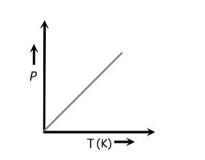 Gay Lussac's Law Graph