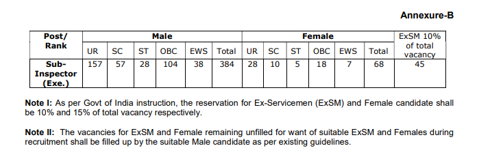 RPF SI vacancy 