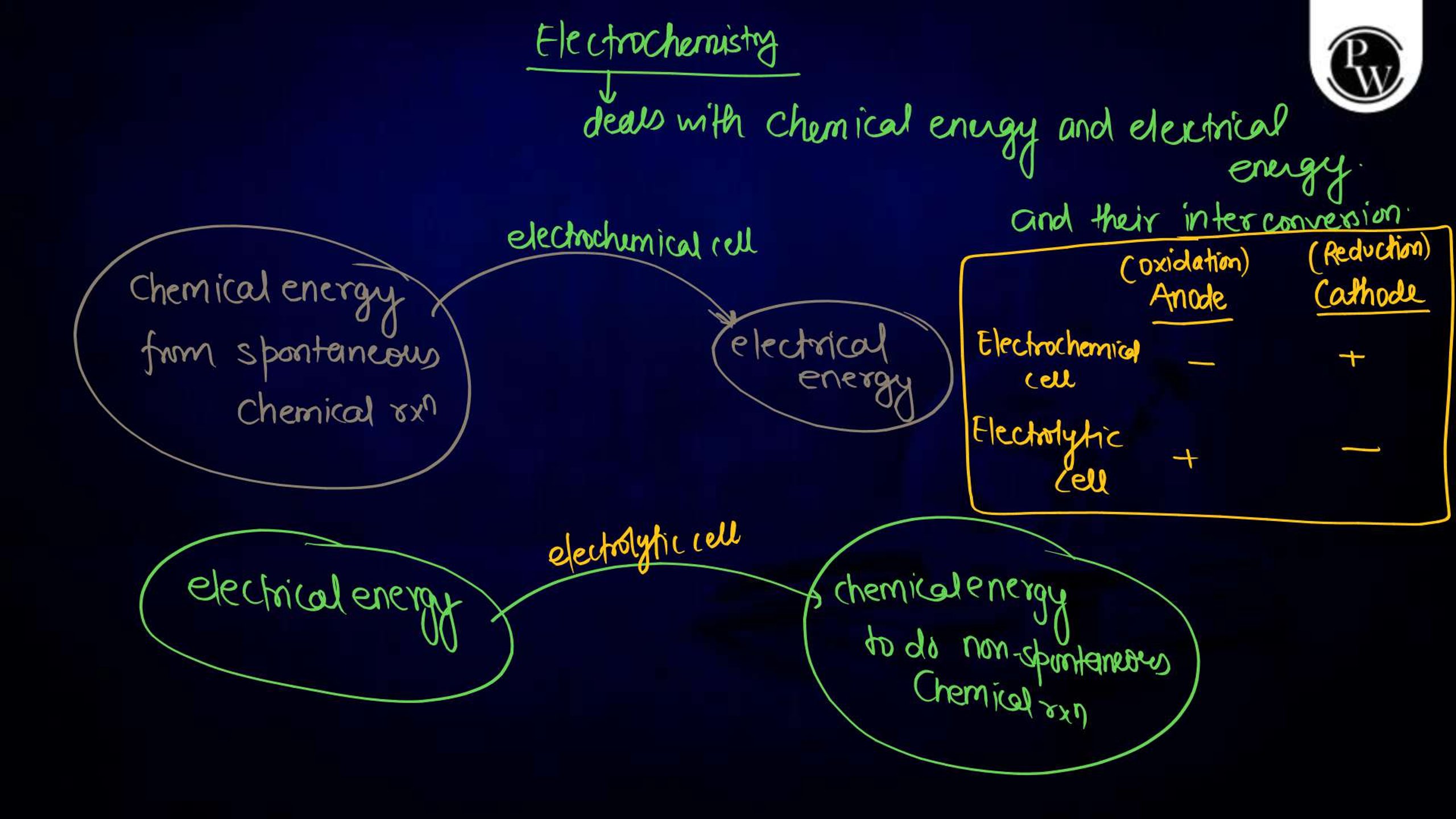 Electrochemistry NEET Notes