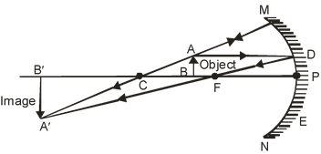 Some Important Terms Related To Spherical Mirrors