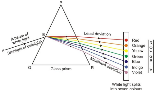Refraction Of Light Through A Glass Prism