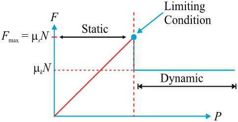 Graph between friction and applied force