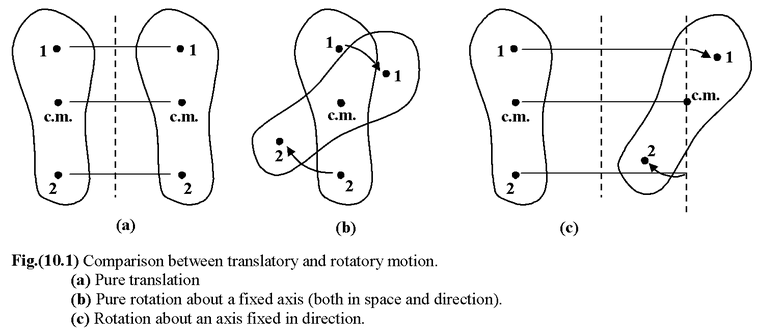 Rotational Motion