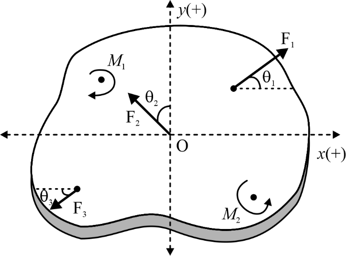 Non-concurrent non-parallel force system
