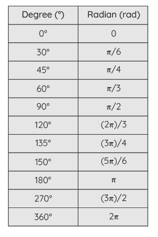 Table for Converting Radians to Degrees