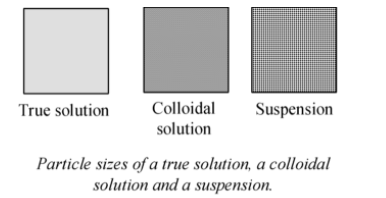 COLLOIDAL SOLUTION