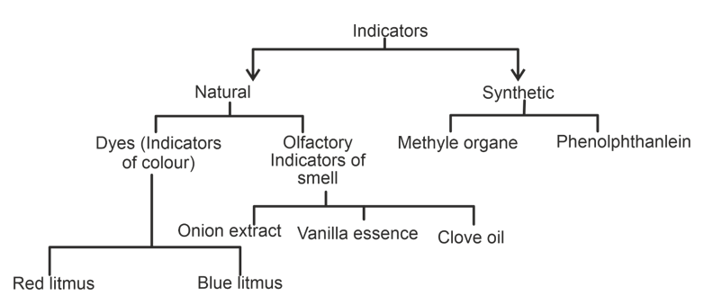 acid, base and salt