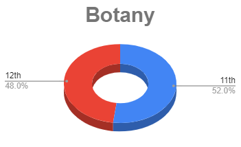 Botany Class wise