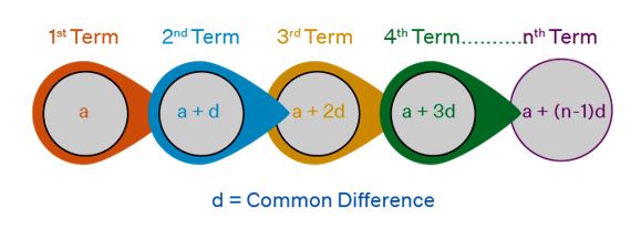 What is Arithmetic Progression?
