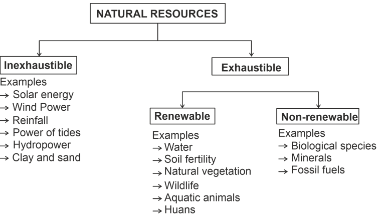 natural resources