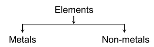 Metal And Non-metals