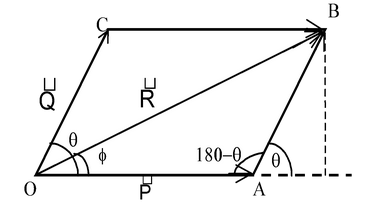 Laws of Addition of Vectors