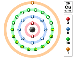Electronic Configuration of Copper in Shells