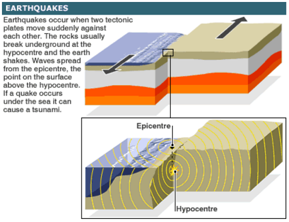 Structure of the earth