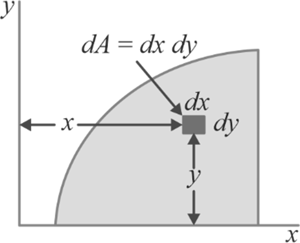 Area momene of inertia of elemental strip