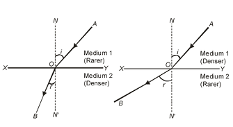 REFRACTION OF LIGHT