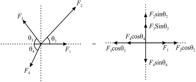 Force resolution