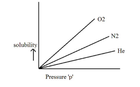 Henry's law constants Graph