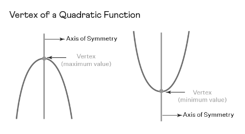 Vertex of Quadratic Function 