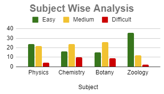 Subject wise NEET analysis