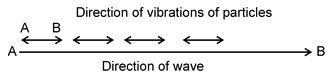 SOUND NEEDS A MATERIAL MEDIUM FOR ITS PROPAGATION