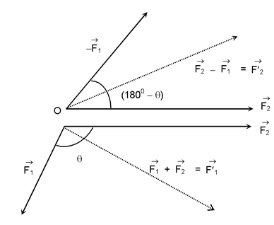 Laws of Addition of Vectors